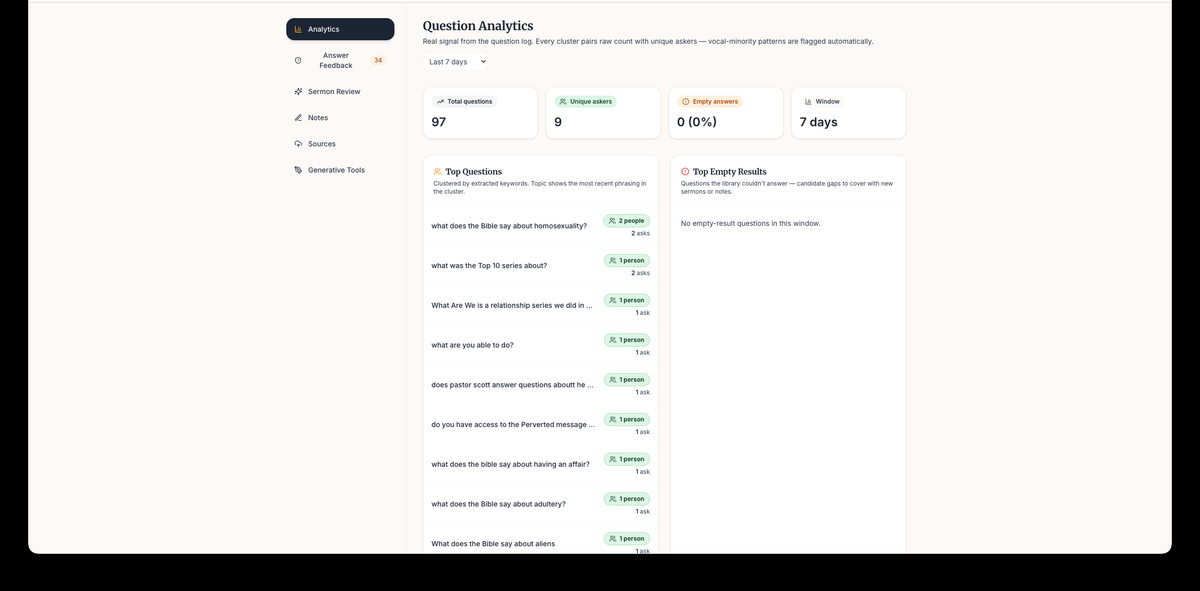 Berean Library staff analytics dashboard showing 97 total questions, 9 unique askers, zero empty answers, and a list of the top congregation questions by topic
